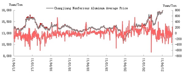 Aluminum prices continue to be strong